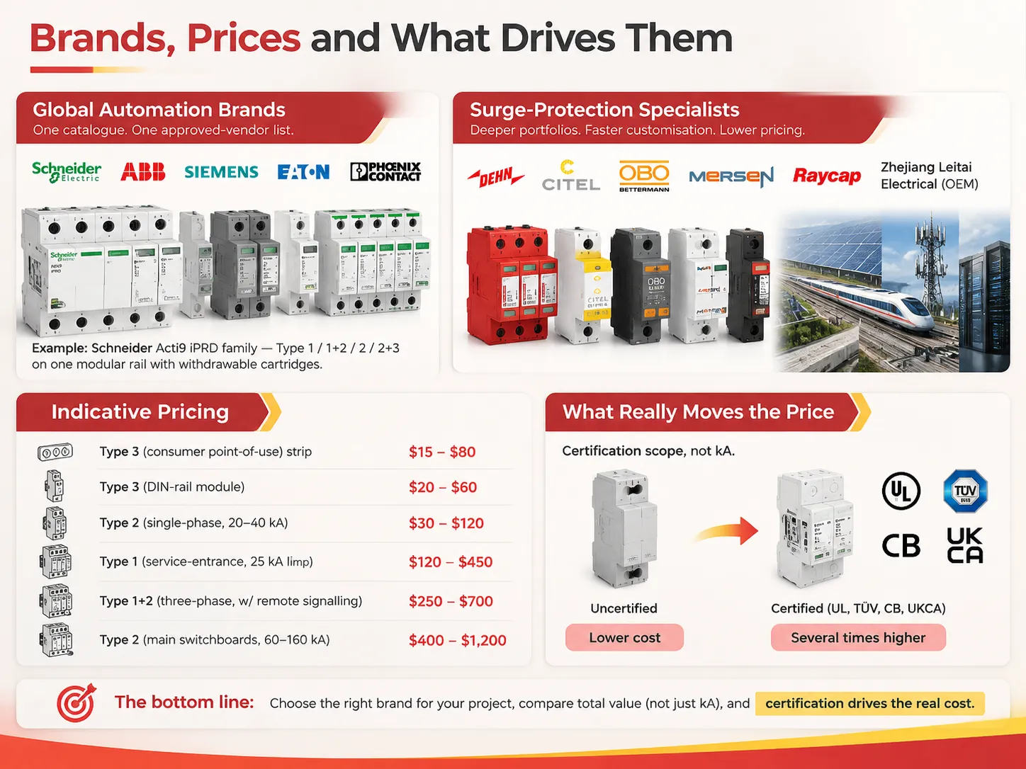 Brands, Prices and What Drives Them